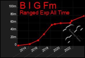 Total Graph of B I G Fm