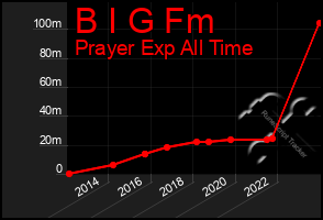 Total Graph of B I G Fm