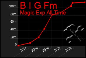 Total Graph of B I G Fm