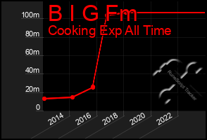 Total Graph of B I G Fm