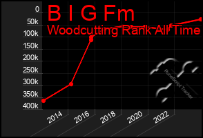 Total Graph of B I G Fm