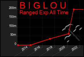 Total Graph of B I G L O U