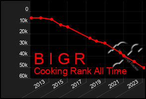 Total Graph of B I G R