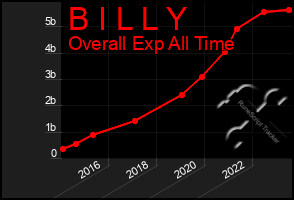 Total Graph of B I L L Y