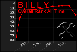 Total Graph of B I L L Y