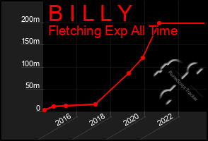 Total Graph of B I L L Y