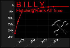 Total Graph of B I L L Y