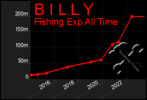 Total Graph of B I L L Y