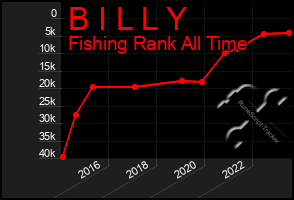 Total Graph of B I L L Y