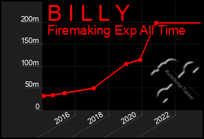 Total Graph of B I L L Y