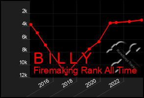 Total Graph of B I L L Y