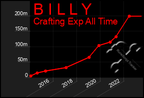 Total Graph of B I L L Y