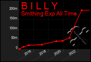 Total Graph of B I L L Y