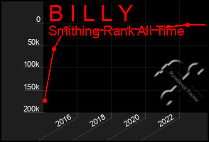 Total Graph of B I L L Y