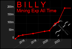 Total Graph of B I L L Y