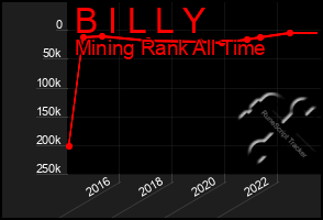 Total Graph of B I L L Y