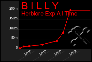 Total Graph of B I L L Y