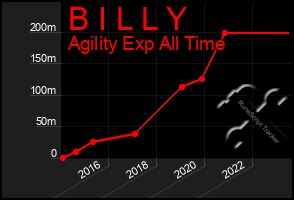 Total Graph of B I L L Y