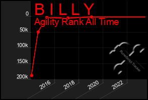 Total Graph of B I L L Y