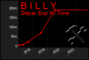 Total Graph of B I L L Y