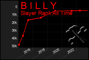 Total Graph of B I L L Y