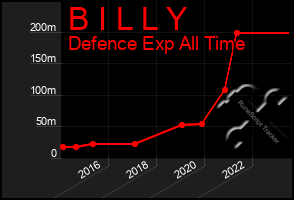 Total Graph of B I L L Y