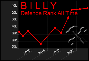 Total Graph of B I L L Y