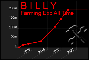 Total Graph of B I L L Y