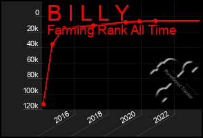 Total Graph of B I L L Y