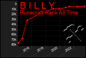 Total Graph of B I L L Y