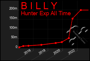 Total Graph of B I L L Y