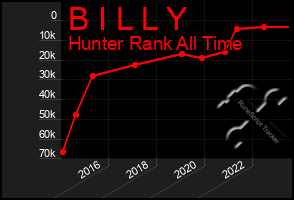 Total Graph of B I L L Y