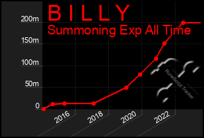 Total Graph of B I L L Y