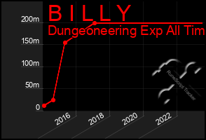 Total Graph of B I L L Y