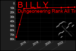 Total Graph of B I L L Y