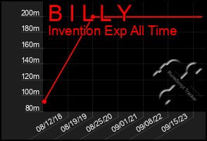 Total Graph of B I L L Y