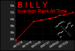 Total Graph of B I L L Y