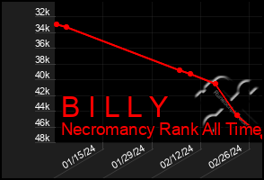 Total Graph of B I L L Y