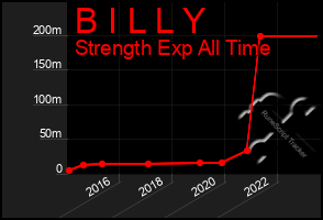 Total Graph of B I L L Y