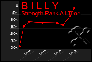 Total Graph of B I L L Y