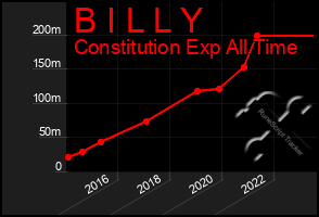 Total Graph of B I L L Y