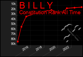 Total Graph of B I L L Y