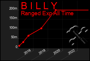 Total Graph of B I L L Y