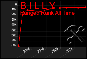 Total Graph of B I L L Y