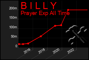 Total Graph of B I L L Y