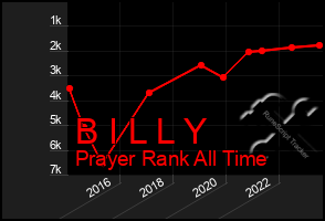 Total Graph of B I L L Y