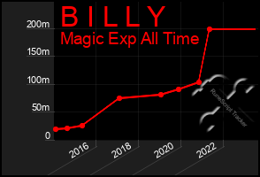 Total Graph of B I L L Y