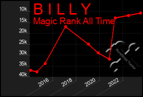 Total Graph of B I L L Y