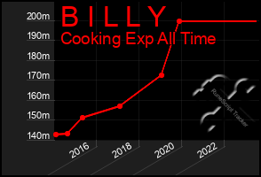 Total Graph of B I L L Y