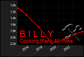 Total Graph of B I L L Y